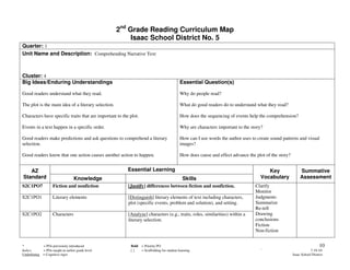 2nd Grade Reading Curriculum Map
                                                          Isaac School District No. 5
Quarter: 1
Unit Name and Description: Comprehending Narrative Text



Cluster: 4
Big Ideas/Enduring Understandings                                                         Essential Question(s)

Good readers understand what they read.                                                   Why do people read?

The plot is the main idea of a literary selection.                                        What do good readers do to understand what they read?

Characters have specific traits that are important to the plot.                           How does the sequencing of events help the comprehension?

Events in a text happen in a specific order.                                              Why are characters important to the story?

Good readers make predictions and ask questions to comprehend a literary                  How can I use words the author uses to create sound patterns and visual
selection.                                                                                images?

Good readers know that one action causes another action to happen.                        How does cause and effect advance the plot of the story?


   AZ                                                    Essential Learning                                                           Key                 Summative
Standard                          Knowledge                                                 Skills                                 Vocabulary             Assessment
S2C1PO7             Fiction and nonfiction               [Justify] differences between fiction and nonfiction.                  Clarify
                                                                                                                                Monitor
S2C1PO1             Literary elements                    [Distinguish] literary elements of text including characters,          Judgments
                                                         plot (specific events, problem and solution), and setting.             Summarize
                                                                                                                                Re-tell
S2C1PO2             Characters                           [Analyze] characters (e.g., traits, roles, similarities) within a      Drawing
                                                         literary selection.                                                    conclusions
                                                                                                                                Fiction
                                                                                                                                Non-fiction


*           = POs previously introduced                   Bold = Priority PO                                                                                           10
Italics     = POs taught at earlier grade level           []   = Scaffolding for student learning                                  `                             7-19-10
Underlining = Cognitive rigor                                                                                                                        Isaac School District
 