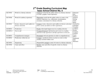 2nd Grade Reading Curriculum Map
                                                         Isaac School District No. 5
S2C1PO5             Words in a literary selection         [Analyze] words that the author selects in a literary selection      Character
                                                          to create a graphic visual experience.                               Plot
                                                                                                                               Problem
S2C1PO6             Words for auditory experience         [Determine] words that the author selects to create a rich           Solution
                                                          auditory experience (e.g., alliteration, onomatopoeia,               Setting
                                                          assonance, consonance) in a literary selection.                      Traits
                                                                                                                               Roles
S2C2PO1             Events, characters and conflicts in   Compare events, characters and conflicts in literary selections      Similarities
                    literary selections                   from a variety of cultures to their experiences.                     Literature
                                                                                                                               Visualize
S1C6PO1             Predictions                           Predict what might happen next in a reading selection.               Conflicts
S1C6PO 4            Text to self                          [Compare/Contrast] information and events in a reading               Predict
                                                          selection to life experiences and life experiences to the text.      Compare
                                                                                                                               Contrast
                                                                                                                               Cause
S1C6PO3             Comprehension strategies              [Formulate] relevant questions in order to comprehend text.
                                                                                                                               Effect
S1C6PO2             Predictions within the text           Compare a prediction about an action or event to what                Sequential
                                                          actually occurred within a text.                                     Infer
                                                                                                                               Inference
S2C1PO3             Sequencing                            [Sequentially arrange] a series of events in a literary selection.
S2C1PO4             Cause and effect                      Identify cause and effect of specific events in a literary
                                                          selection.




*           = POs previously introduced                    Bold = Priority PO                                                                                   11
Italics     = POs taught at earlier grade level            []   = Scaffolding for student learning                               `                        7-19-10
Underlining = Cognitive rigor                                                                                                                 Isaac School District
 