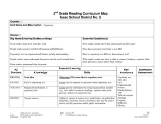 2nd Grade Reading Curriculum Map
                                                       Isaac School District No. 5
Quarter: 2
Unit Name and Description: Expository



Cluster: 5
Big Ideas/Enduring Understandings                                                       Essential Question(s)

Good readers learn from what they read.                                                 How might a reader show they understand what they read?

People read expository text for information and fulfillment.                            How does expository text relate to real life?

Expository text has organizational features to help understanding.                      How is expository text different than narrative text?

People read to better understand themselves and the world around them.                  Why might a reader use titles, a table of contents, headings, captions, bold
                                                                                        print, glossaries and an index when reading?
Good readers understand what they read.
                                                      Essential Learning
   AZ                                                                                                                                Key                Summative
Standard                          Knowledge                                               Skills                                  Vocabulary            Assessment
S3C1PO1             Main idea                         [Determine] The main idea in expository text.                            Expository text
                                                                                                                               Main idea
S3C1PO2             Facts in expository text          Locate facts in response to questions about expository text.             Facts
                                                                                                                               Organizational
*S3C1PO3            Organizational features in        Locate specific information by using organizational features             features
                    expository text                   (e.g., title, table of contents, headings, captions, bold print,         Graphic features
                                                      glossary, indices) in expository text.                                   Title
                                                                                                                               Table of contents
S3C1PO4             Various sources                   [Utilize] a variety of sources (e.g., trade books, encyclopedias,        Headings
                                                      magazines, electronic sources, textbooks) that may be used to            Captions
                                                      answer specific questions and/or gather information.                     Bold print
                                                                                                                               Glossary


*           = POs previously introduced                 Bold = Priority PO                                                                                           12
Italics     = POs taught at earlier grade level         []   = Scaffolding for student learning                                   `                            7-19-10
Underlining = Cognitive rigor                                                                                                                      Isaac School District
 