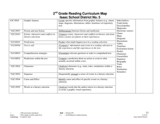2nd Grade Reading Curriculum Map
                                                         Isaac School District No. 5
S3C1PO5             Graphic features                      Locate specific information from graphic features (e.g., charts,     Index/indices
                                                          maps, diagrams, illustrations, tables, timelines) of expository      Trade books
                                                          text.                                                                Encyclopedias
                                                                                                                               Magazines
*S2C1PO7            Fiction and non fiction               [Differentiate] between fiction and nonfiction.                      Electronic sources
*S2C2PO1            Events, characters and conflicts in   Compare events, characters and conflicts in literary selections      Charts
                    literary selections                   from a variety of cultures to their experiences.                     Maps
                                                                                                                               Diagrams
*S1C6PO1            Predictions                           Predict what might happen next in a reading selection.               Illustrations
                                                                                                                               Tables
*S1C6PO4            Text to self                          [Compare] information and events in a reading selection to           Timelines
                                                          life experiences and life experiences to the text.                   Fiction/non fiction
                                                                                                                               Predict
*S1C6PO3            Comprehension strategies              [Formulate] relevant questions in order to comprehend text.          Characters
                                                                                                                               Cause/effect
*S1C6PO2            Predictions within the text           Compare a prediction about an action or event to what                Sequence
                                                          actually occurred within a text.                                     Biography
                                                                                                                               Traits
*S2C1PO2            Characters                            [Analyze] characters (e.g., traits, roles, similarities) within a    Roles
                                                          literary selection.                                                  Similarities
                                                                                                                               Semantics
*S2C1PO3            Sequence                              [Sequentially arrange] a series of events in a literary selection.

*S2C1PO4            Cause and Effect                      Identify cause and effect of specific events in a literary
                                                          selection.

*S2C1PO5            Words in a literary selection         [Analyze] words that the author selects in a literary selection
                                                          to create a graphic visual experience.




*           = POs previously introduced                    Bold = Priority PO                                                                                          13
Italics     = POs taught at earlier grade level            []   = Scaffolding for student learning                               `                               7-19-10
Underlining = Cognitive rigor                                                                                                                        Isaac School District
 