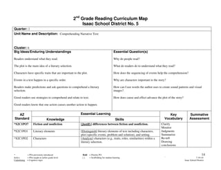 2nd Grade Reading Curriculum Map
                                                          Isaac School District No. 5
Quarter: 2
Unit Name and Description: Comprehending Narrative Text



Cluster: 6
Big Ideas/Enduring Understandings                                                         Essential Question(s)

Readers understand what they read.                                                        Why do people read?

The plot is the main idea of a literary selection.                                        What do readers do to understand what they read?

Characters have specific traits that are important to the plot.                           How does the sequencing of events help the comprehension?

Events in a text happen in a specific order.                                              Why are characters important to the story?

Readers make predictions and ask questions to comprehend a literary                       How can I use words the author uses to create sound patterns and visual
selection.                                                                                images?

Good readers use strategies to comprehend and relate to text.                             How does cause and effect advance the plot of the story?

Good readers know that one action causes another action to happen.


   AZ                                                    Essential Learning                                                           Key                 Summative
Standard                          Knowledge                                                 Skills                                 Vocabulary             Assessment
*S2C1PO7            Fiction and nonfiction               [Justify] differences between fiction and nonfiction.                  Clarify
                                                                                                                                Monitor
*S2C1PO1            Literary elements                    [Distinguish] literary elements of text including characters,          Judgments
                                                         plot (specific events, problem and solution), and setting.             Summarize
*S2C1PO2            Characters                           [Analyze] characters (e.g., traits, roles, similarities) within a      Re-tell
                                                         literary selection.                                                    Drawing
                                                                                                                                conclusions


*           = POs previously introduced                   Bold = Priority PO                                                                                           14
Italics     = POs taught at earlier grade level           []   = Scaffolding for student learning                                  `                             7-19-10
Underlining = Cognitive rigor                                                                                                                        Isaac School District
 
