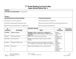 2nd Grade Reading Curriculum Map
                                                       Isaac School District No. 5
Quarter: 3
Unit Name and Description: Functional Text



Cluster: 7
Big Ideas/Enduring Understandings                                                          Essential Question(s)

Functional text is used in everyday life.                                                  Why do people need to read directions?

Functional text helps people find things they need.                                        How does functional text differ from narrative and expository text?

Readers follow multi-step directions to complete a task.                                   How do signs guide one through life?

                                                      Essential Learning
   AZ                                                                                                                                  Key                Summative
Standard                          Knowledge                                                  Skills                                 Vocabulary            Assessment
S3C2PO2             Steps in a process                [Evaluate] whether a specific task is completed, by                         Graphs
                                                      checking to make sure all the steps were followed in the                    Cause/Effect
                                                      right order.                                                                Signs
S3C2PO1             Following directions              Follow a set of written multi-step directions.                              Graphic features
                                                                                                                                  Predictions
*S2C1PO4            Cause and effect                  Identify cause and effect of specific events in a literary                  Comprehension
                                                      selection.                                                                  Charts
                                                                                                                                  Maps
S3C2PO3             Meaning of specific signs         State the meaning of specific signs, graphics, and symbols                  Diagrams
                                                      (e.g., computer icons, map features, simple charts and graphs).             Illustrations
                                                                                                                                  Tables
*S1C6PO1            Predictions                       Predict what might happen next in a reading selection.                      Timelines
                                                                                                                                  Symbols
                                                                                                                                  Computer icons
                                                                                                                                  Multi-step
                                                                                                                                  directions

*           = POs previously introduced                    Bold = Priority PO                                                                                          16
Italics     = POs taught at earlier grade level            []   = Scaffolding for student learning                                  `                            7-19-10
Underlining = Cognitive rigor                                                                                                                        Isaac School District
 