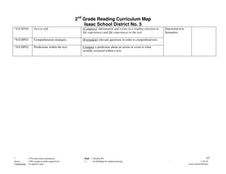 2nd Grade Reading Curriculum Map
                                                       Isaac School District No. 5
*S1C6PO4            Text to self                     [Compare] information and events in a reading selection to    Functional text
                                                     life experiences and life experiences to the text.            Semantics

*S1C6PO3            Comprehension strategies         [Formulate] relevant questions in order to comprehend text.

*S1C6PO2            Predictions within the text      Compare a prediction about an action or event to what
                                                     actually occurred within a text.




*           = POs previously introduced               Bold = Priority PO                                                                               17
Italics     = POs taught at earlier grade level       []   = Scaffolding for student learning                        `                           7-19-10
Underlining = Cognitive rigor                                                                                                        Isaac School District
 