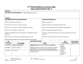 2nd Grade Reading Curriculum Map
                                                          Isaac School District No. 5
Quarter: 3
Unit Name and Description: Comprehending Narrative Text



Cluster: 8
Big Ideas/Enduring Understandings                                                         Essential Question(s)

Readers understand what they read.                                                        Why do people read?

The plot is the main idea of a literary selection.                                        What do readers do to understand what they read?

Characters have specific traits that are important to the plot.                           How does the sequencing of events help the comprehension?

Events in a text happen in a specific order.                                              Why are characters important to the story?

Readers make predictions and ask questions to comprehend a literary                       How can I use words the author uses to create sound patterns and visual
selection.                                                                                images?

Good readers use strategies to comprehend and relate to text.                             How does cause and effect advance the plot of the story?

Good readers know that one action causes another action to happen.
   AZ                                                    Essential Learning                                                           Key                 Summative
Standard                          Knowledge                                                 Skills                                 Vocabulary             Assessment
*S2C1PO7            Fiction and nonfiction               [Justify] differences between fiction and nonfiction.                  Clarify
                                                                                                                                Monitor
*S2C1PO1            Literary elements                    [Distinguish] literary elements of text including characters,          Judgments
                                                         plot (specific events, problem and solution), and setting.             Summarize
*S2C1PO2            Characters                           [Analyze] characters (e.g., traits, roles, similarities) within a      Re-tell
                                                         literary selection.                                                    Drawing
                                                                                                                                conclusions
                                                                                                                                Fiction


*           = POs previously introduced                   Bold = Priority PO                                                                                           18
Italics     = POs taught at earlier grade level           []   = Scaffolding for student learning                                  `                             7-19-10
Underlining = Cognitive rigor                                                                                                                        Isaac School District
 