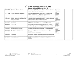 2nd Grade Reading Curriculum Map
                                                         Isaac School District No. 5
 *S2C1PO5           Words in a literary selection         [Analyze] words that the author selects in a literary selection      Non-fiction
                                                          to create a graphic visual experience.                               Character
                                                                                                                               Plot
 *S2C1PO6           Words for auditory experience         [Determine] words that the author selects to create a rich           Problem
                                                          auditory experience (e.g., alliteration, onomatopoeia,               Solution
                                                          assonance, consonance) in a literary selection.                      Setting
                                                                                                                               Traits
*S2C2PO1            Events, characters and conflicts in   Compare events, characters and conflicts in literary selections      Roles
                    literary selections                   from a variety of cultures to their experiences.                     Similarities
                                                                                                                               Literature
*S1C6PO1            Predictions                           Predict what might happen next in a reading selection.               Visualize
                                                                                                                               Conflicts
*S1C6PO 4           Text to self                          [Compare/Contrast] information and events in a reading               Predict
                                                          selection to life experiences and life experiences to the text.      Compare
                                                                                                                               Contrast
*S1C6PO3            Comprehension strategies              [Formulate] relevant questions in order to comprehend text.          Cause
                                                                                                                               Effect
*S1C6PO2            Predictions within the text           Compare a prediction about an action or event to what                Sequential
                                                          actually occurred within a text.                                     Infer
                                                                                                                               Inference
*S2C1PO3            Sequencing                            [Sequentially arrange] a series of events in a literary selection.

*S2C1PO4            Cause and effect                      Identify cause and effect of specific events in a literary
                                                          selection.




*           = POs previously introduced                    Bold = Priority PO                                                                                   19
Italics     = POs taught at earlier grade level            []   = Scaffolding for student learning                               `                        7-19-10
Underlining = Cognitive rigor                                                                                                                 Isaac School District
 