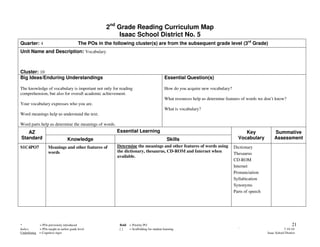 2nd Grade Reading Curriculum Map
                                                           Isaac School District No. 5
Quarter: 4                                The POs in the following cluster(s) are from the subsequent grade level (3rd Grade)
Unit Name and Description: Vocabulary



Cluster: 10
Big Ideas/Enduring Understandings                                                           Essential Question(s)

The knowledge of vocabulary is important not only for reading                               How do you acquire new vocabulary?
comprehension, but also for overall academic achievement.
                                                                                            What resources help us determine features of words we don’t know?
Your vocabulary expresses who you are.
                                                                                            What is vocabulary?
Word meanings help us understand the text.

Word parts help us determine the meanings of words.
   AZ                                                      Essential Learning                                                         Key               Summative
Standard                          Knowledge                                                   Skills                               Vocabulary           Assessment
S1C4PO7             Meanings and other features of         Determine the meanings and other features of words using              Dictionary
                    words                                  the dictionary, thesaurus, CD-ROM and Internet when
                                                                                                                                 Thesaurus
                                                           available.
                                                                                                                                 CD-ROM
                                                                                                                                 Internet
                                                                                                                                 Pronunciation
                                                                                                                                 Syllabication
                                                                                                                                 Synonyms
                                                                                                                                 Parts of speech




*           = POs previously introduced                     Bold = Priority PO                                                                                       21
Italics     = POs taught at earlier grade level             []   = Scaffolding for student learning                                `                           7-19-10
Underlining = Cognitive rigor                                                                                                                      Isaac School District
 