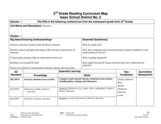 2nd Grade Reading Curriculum Map
                                                          Isaac School District No. 5
Quarter: 4                             The POs in the following cluster(s) are from the subsequent grade level (3rd Grade)
Unit Name and Description: Narrative



Cluster: 11
Big Ideas/Enduring Understandings                                                         Essential Question(s)

Narrative selections should contain all literary elements.                                Why do people read?

Identify, analyze and apply knowledge of the structures and elements of                   How does comparing and contrasting literary elements contribute to your
literature.                                                                               understanding of the text?

Using reading strategies help me understand narrative text.                               Why is reading important?

Reading is an essential life skill.                                                       How might knowing the literary elements help you to understand the
                                                                                          selection?
Stories are a means of communication between cultures and across time.
   AZ                                                    Essential Learning                                                          Key                Summative
Standard                          Knowledge                                                 Skills                                Vocabulary            Assessment
S2C1PO1             Literary elements across stories     Compare (and contrast) literary elements across stories,              Literary elements
                                                         including plots, settings, and characters.
                                                                                                                               Plots
                                                                                                                               Setting
S2C1PO2             Characters within a literary         [Analyze] characters (e.g., traits, roles, similarities) within a     Characters
                      selection                          literary selection.                                                   Selection
                                                                                                                               events
S2C1PO3             Events in a literary selection       Sequence a series of events in a literary selection.




*           = POs previously introduced                   Bold = Priority PO                                                                                         22
Italics     = POs taught at earlier grade level           []   = Scaffolding for student learning                                 `                            7-19-10
Underlining = Cognitive rigor                                                                                                                      Isaac School District
 