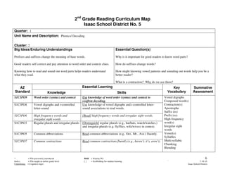 2nd Grade Reading Curriculum Map
                                                           Isaac School District No. 5
Quarter: 1
Unit Name and Description: Phonics/ Decoding

Cluster: 2
Big Ideas/Enduring Understandings                                                            Essential Question(s)

Prefixes and suffixes change the meaning of base words.                                      Why is it important for good readers to know word parts?

Good readers self correct and pay attention to word order and context clues.                 How do suffixes change words?

Knowing how to read and sound out word parts helps readers understand                        How might knowing vowel patterns and sounding out words help you be a
what they read.                                                                              better reader?

                                                                                             What is a contraction? Why do we use them?
   AZ                                                       Essential Learning                                                          Key                  Summative
Standard                          Knowledge                                                    Skills                                Vocabulary              Assessment
S1C3PO9             Word order (syntax) and context         Use knowledge of word order (syntax) and context to                   Vowel digraphs
                                                            confirm decoding.                                                     Compound word(s)
S1C3PO8             Vowel digraphs and r-controlled         Use knowledge of vowel digraphs and r-controlled letter-              Contraction(s)
                    letter-sound                            sound associations to read words.                                     Apostrophe
                                                                                                                                  Suffix (es)
S1C3PO6             High frequency words and                [Read] high frequency words and irregular sight words.                Prefix (es)
                    irregular sight words                                                                                         High frequency
S1C3PO3             Regular plurals and irregular plurals   [Distinguish] regular plurals (e.g., hat/hats, watch/watches,)        word(s)
                                                            and irregular plurals (e.g. fly/flies, wife/wives) in context.        Irregular sight
                                                                                                                                  words
S1C3PO5             Common abbreviations                    Read common abbreviations (e.g., Oct., Mr., Ave.) fluently.           Vowel(s)
                                                                                                                                  Syllables
S1C3PO7             Common contractions                     Read common contractions fluently (e.g., haven’t, it’s, aren’t).      Multi-syllabic
                                                                                                                                  Chunking
                                                                                                                                  Blending


*           = POs previously introduced                      Bold = Priority PO                                                                                           6
Italics     = POs taught at earlier grade level              []   = Scaffolding for student learning                                 `                              7-19-10
Underlining = Cognitive rigor                                                                                                                           Isaac School District
 