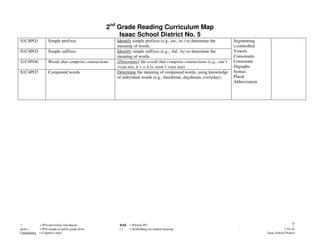 2nd Grade Reading Curriculum Map
                                                       Isaac School District No. 5
S1C4PO1             Simple prefixes                    Identify simple prefixes (e.g., un-, re-) to determine the      Segmenting
                                                       meaning of words.                                               r-controlled
S1C4PO3             Simple suffixes                    Identify simple suffixes (e.g., -ful, -ly) to determine the     Vowels
                                                       meaning of words.                                               Consonants
S1C4PO6             Words that comprise contractions   [Determine] the words that comprise contractions (e.g., can’t   Consonant
                                                       =can not, it’s = it is, aren’t =are not).                       Digraphs
S1C4PO7             Compound words                     Determine the meaning of compound words, using knowledge        Syntax
                                                       of individual words (e.g., lunchtime, daydream, everyday).      Plural
                                                                                                                       Abbreviation




*           = POs previously introduced                 Bold = Priority PO                                                                              7
Italics     = POs taught at earlier grade level         []   = Scaffolding for student learning                          `                        7-19-10
Underlining = Cognitive rigor                                                                                                         Isaac School District
 