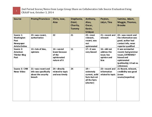 1 
2nd Period Scores/Notes from Large Group Share on Collaborative Info Source Evaluation Using 
CRAAP test, October 3, 20...