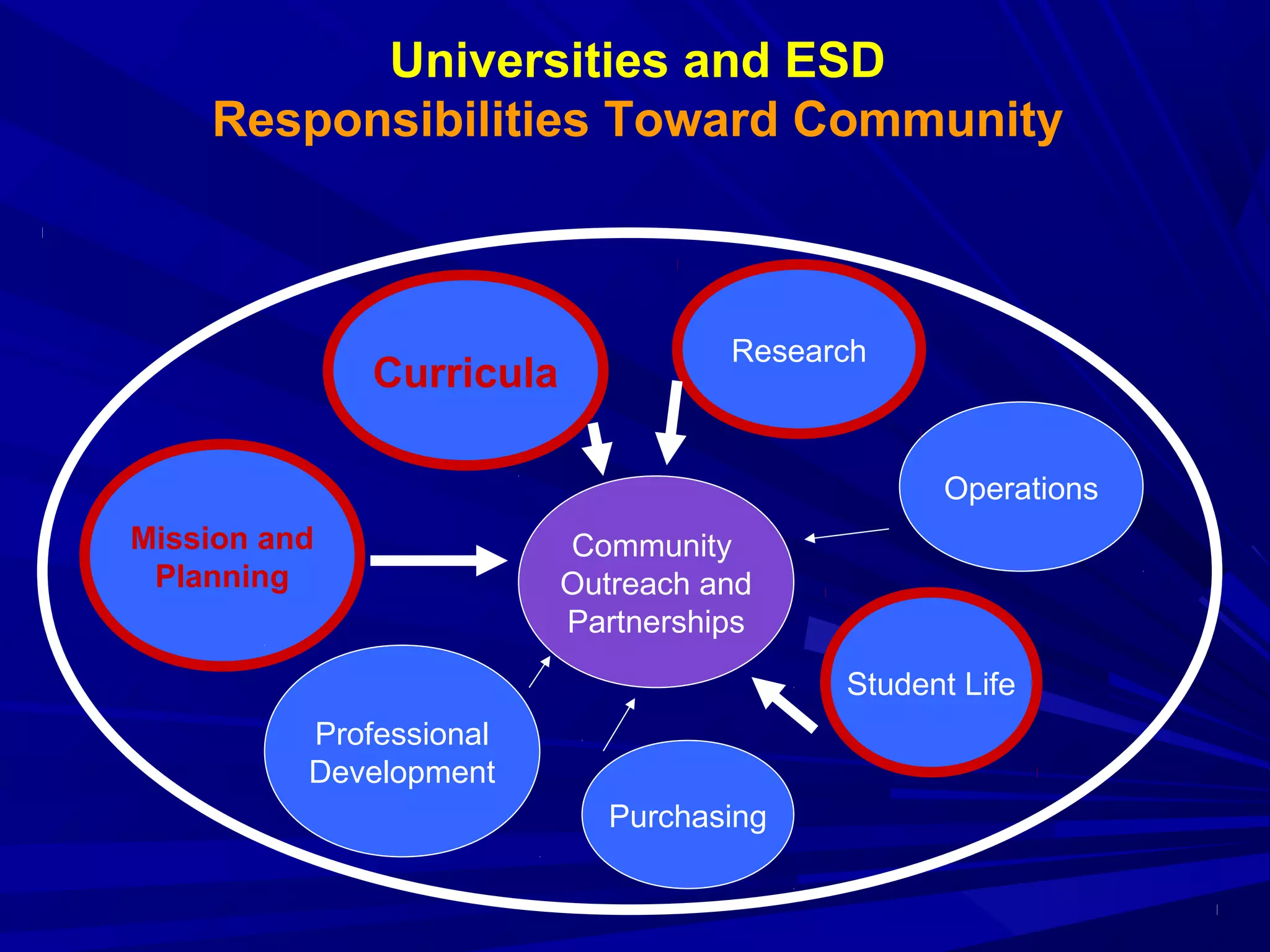 Mission and
Planning
Curricula
Community
Outreach and
Partnerships
Operations
Research
Student Life
Professional
Development
Purchasing
Universities and ESD
Responsibilities Toward Community
 