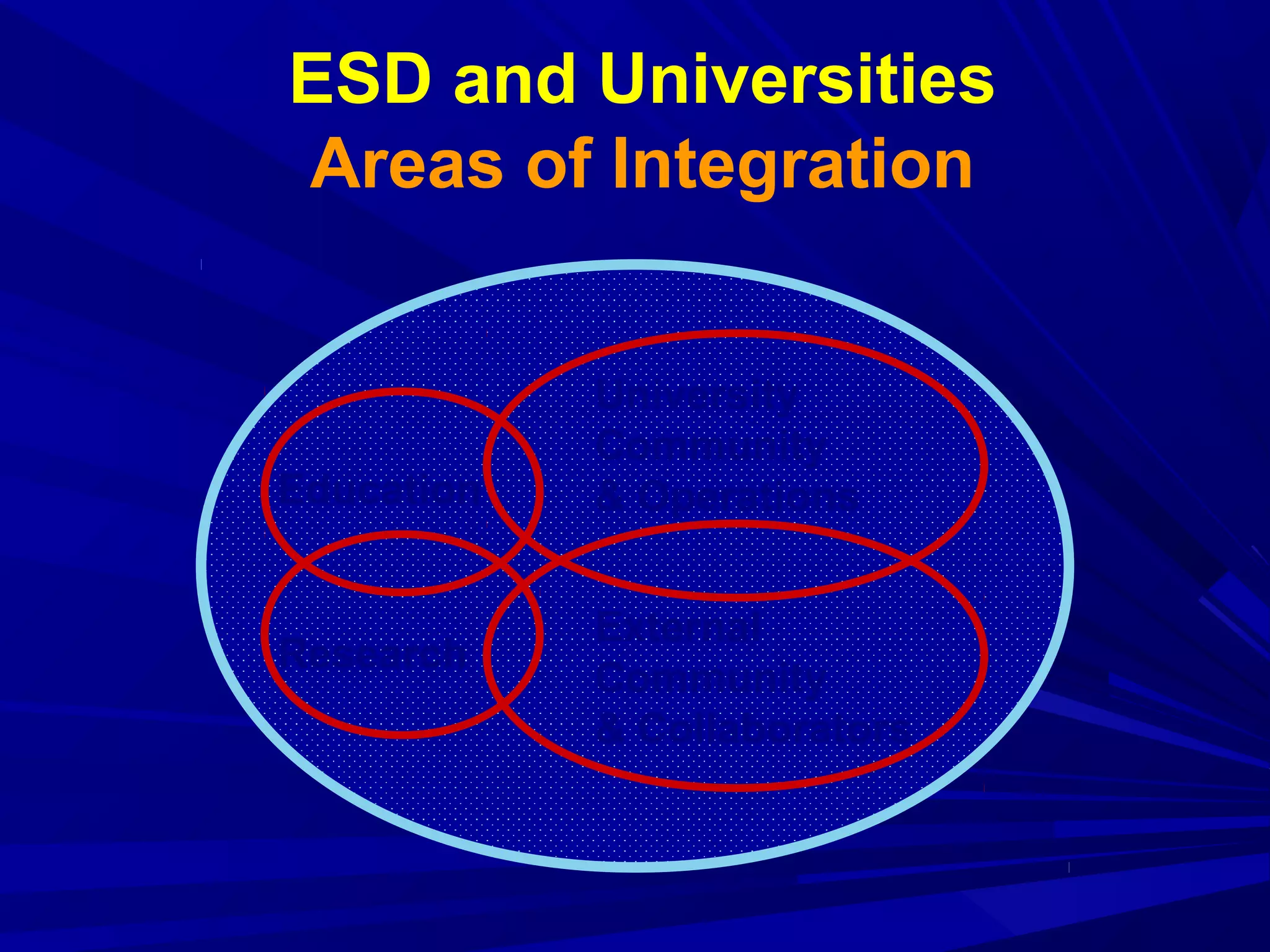 ESD and Universities
Areas of Integration
Education
Research
University
Community
& Operations
External
Community
& Collaborators
 