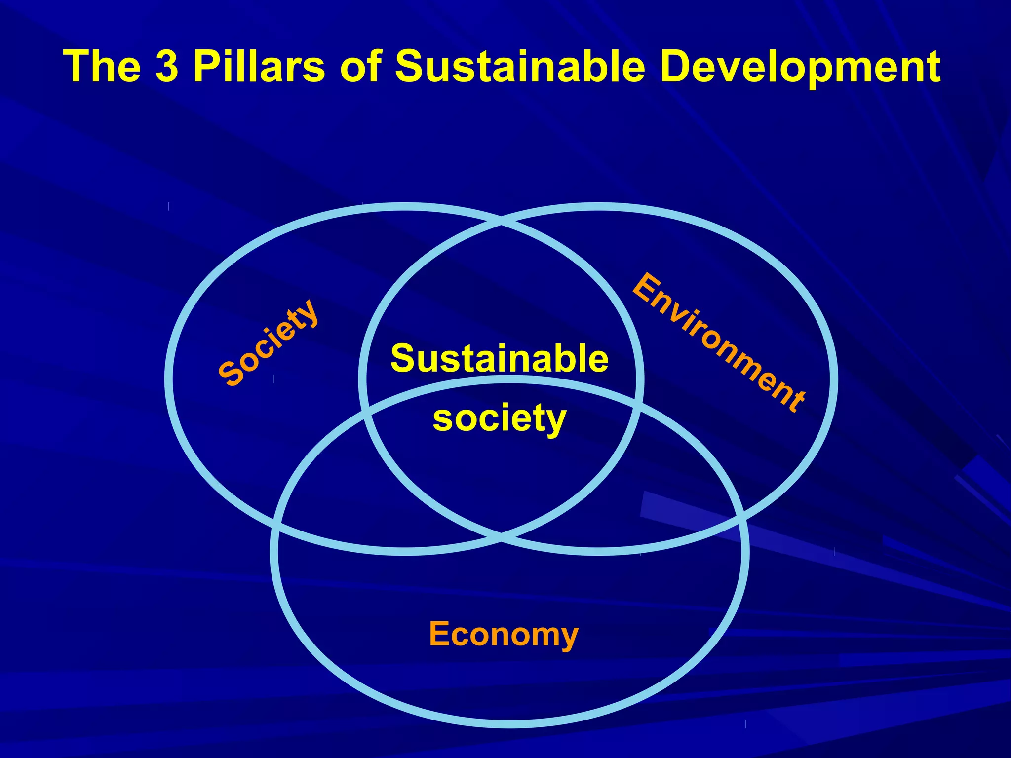 The 3 Pillars of Sustainable Development
Society
Environm
ent
Economy
Sustainable
society
 