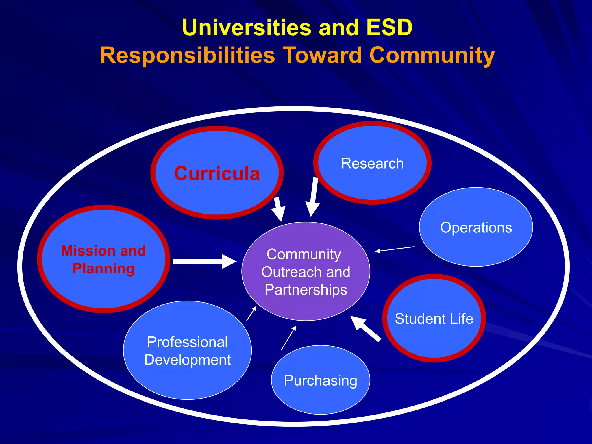 Mission and
Planning
Curricula
Community
Outreach and
Partnerships
Operations
Research
Student Life
Professional
Development
Purchasing
Universities and ESD
Responsibilities Toward Community
 
