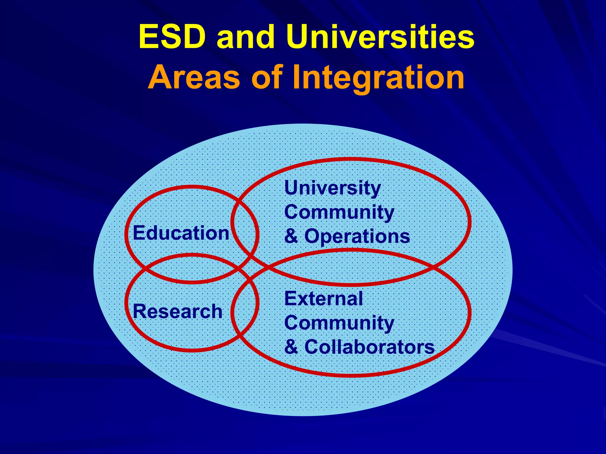 ESD and Universities
Areas of Integration
Education
Research
University
Community
& Operations
External
Community
& Collaborators
 