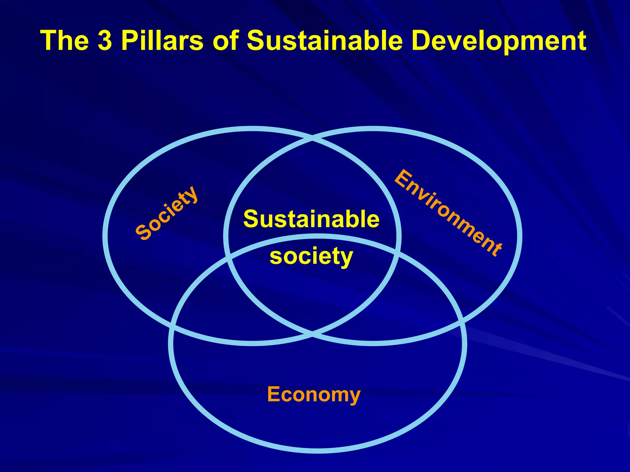 The 3 Pillars of Sustainable Development
Economy
Sustainable
society
 