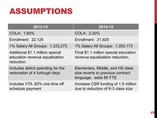 ASSUMPTIONS
              2013-14                             2014-15
COLA: 1.65%                         COLA: 2.20%
Enrollment: 22,125                  Enrollment: 21,925
1% Salary All Groups: 1,333,273     1% Salary All Groups: 1,353,173
Additional $1.1 million special     Final $1.1 million special education
education revenue equalization      revenue equalization reduction.
reduction.
Includes deficit spending for the   Elementary, Middle, and HS class
restoration of 4 furlough days      size reverts to previous contract
                                    language: adds 85 FTE
Includes VTA .83% one time off      Increase CSR funding of 1.5 million
schedule payment                    due to reduction of K-3 class size




                                                                           3
 