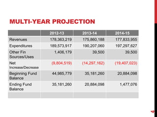 MULTI-YEAR PROJECTION
                    2012-13       2013-14        2014-15
Revenues            178,363,219   175,860,188    177,833,955
Expenditures        189,573,917   190,207,060    197,297,627
Other Fin             1,406,179        39,500         39,500
Sources/Uses
Net                 (9,804,519)   (14,297,162)   (19,407,023)
Increase/Decrease
Beginning Fund       44,985,779    35,181,260     20,884,098
Balance
Ending Fund          35,181,260    20,884,098      1,477,076
Balance




                                                                4
 
