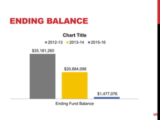ENDING BALANCE
                    Chart Title
          2012-13      2013-14     2015-16

   $35,181,260



                     $20,884,098




                                       $1,477,076

                 Ending Fund Balance




                                                    5
 