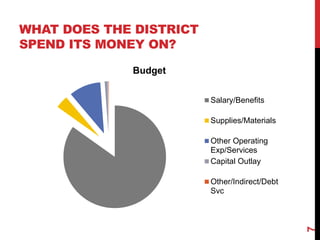 WHAT DOES THE DISTRICT
SPEND ITS MONEY ON?

             Budget


                         Salary/Benefits

                         Supplies/Materials

                         Other Operating
                         Exp/Services
                         Capital Outlay

                         Other/Indirect/Debt
                         Svc




                                               7
 