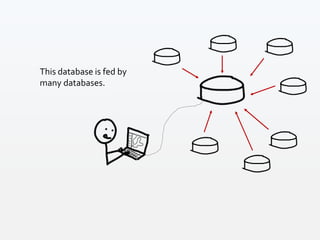 This database is fed by
many databases.
 