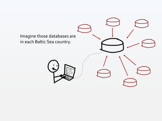 Imagine those databases are
in each Baltic Sea country.
 