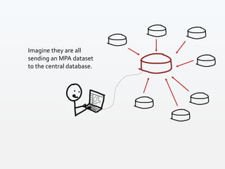 Imagine they are all
sending an MPA dataset
to the central database.
 
