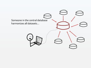 Someone in the central database
harmonizes all datasets...
 