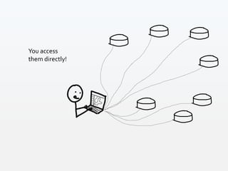 You access
them directly!
 