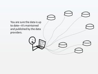 You are sure the data is up
to date—it’s maintained
and published by the data
providers.
 