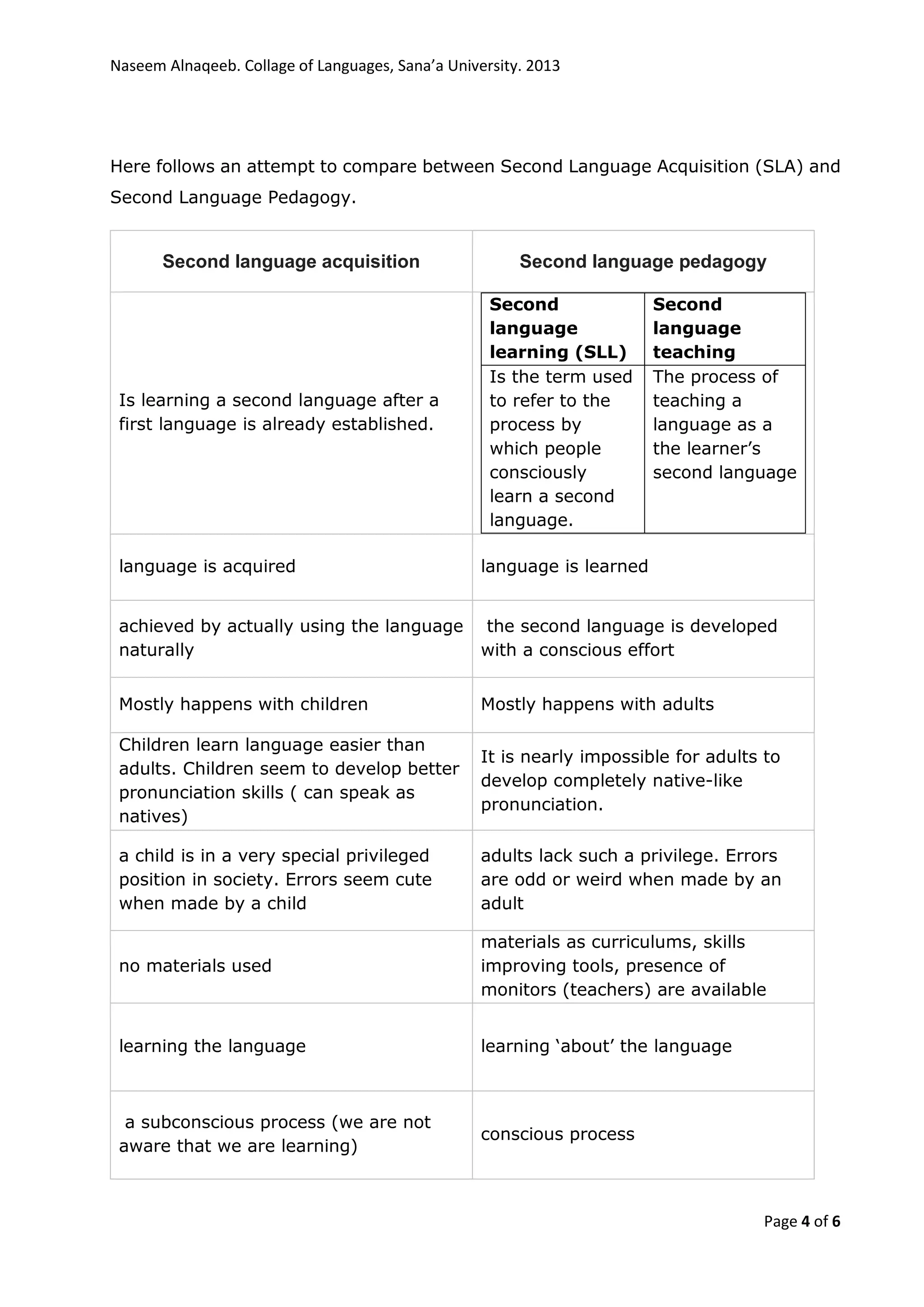 Naseem Alnaqeeb. Collage of Languages, Sana’a University. 2013
Page 4 of 6
Here follows an attempt to compare between Second Language Acquisition (SLA) and
Second Language Pedagogy.
Second language acquisition Second language pedagogy
Is learning a second language after a
first language is already established.
Second
language
learning (SLL)
Second
language
teaching
Is the term used
to refer to the
process by
which people
consciously
learn a second
language.
The process of
teaching a
language as a
the learner’s
second language
language is acquired language is learned
achieved by actually using the language
naturally
the second language is developed
with a conscious effort
Mostly happens with children Mostly happens with adults
Children learn language easier than
adults. Children seem to develop better
pronunciation skills ( can speak as
natives)
It is nearly impossible for adults to
develop completely native-like
pronunciation.
a child is in a very special privileged
position in society. Errors seem cute
when made by a child
adults lack such a privilege. Errors
are odd or weird when made by an
adult
no materials used
materials as curriculums, skills
improving tools, presence of
monitors (teachers) are available
learning the language learning ‘about’ the language
a subconscious process (we are not
aware that we are learning)
conscious process
 