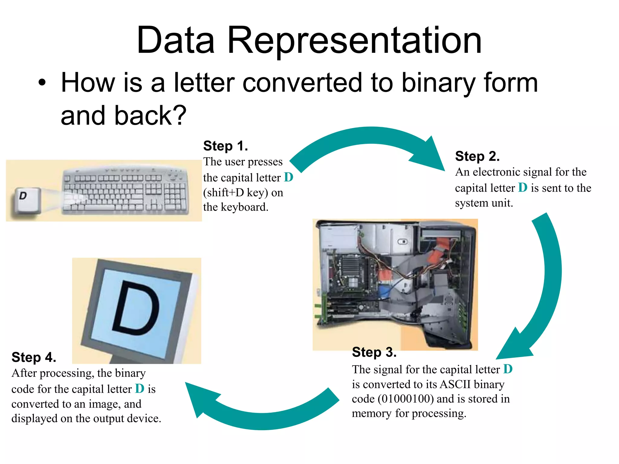 Data Representation
• How is a letter converted to binary form
and back?
Step 1.
The user presses
the capital letter D
(shift+D key) on
the keyboard.
Step 2.
An electronic signal for the
capital letter D is sent to the
system unit.
Step 3.
The signal for the capital letter D
is converted to its ASCII binary
code (01000100) and is stored in
memory for processing.
Step 4.
After processing, the binary
code for the capital letter D is
converted to an image, and
displayed on the output device.
 