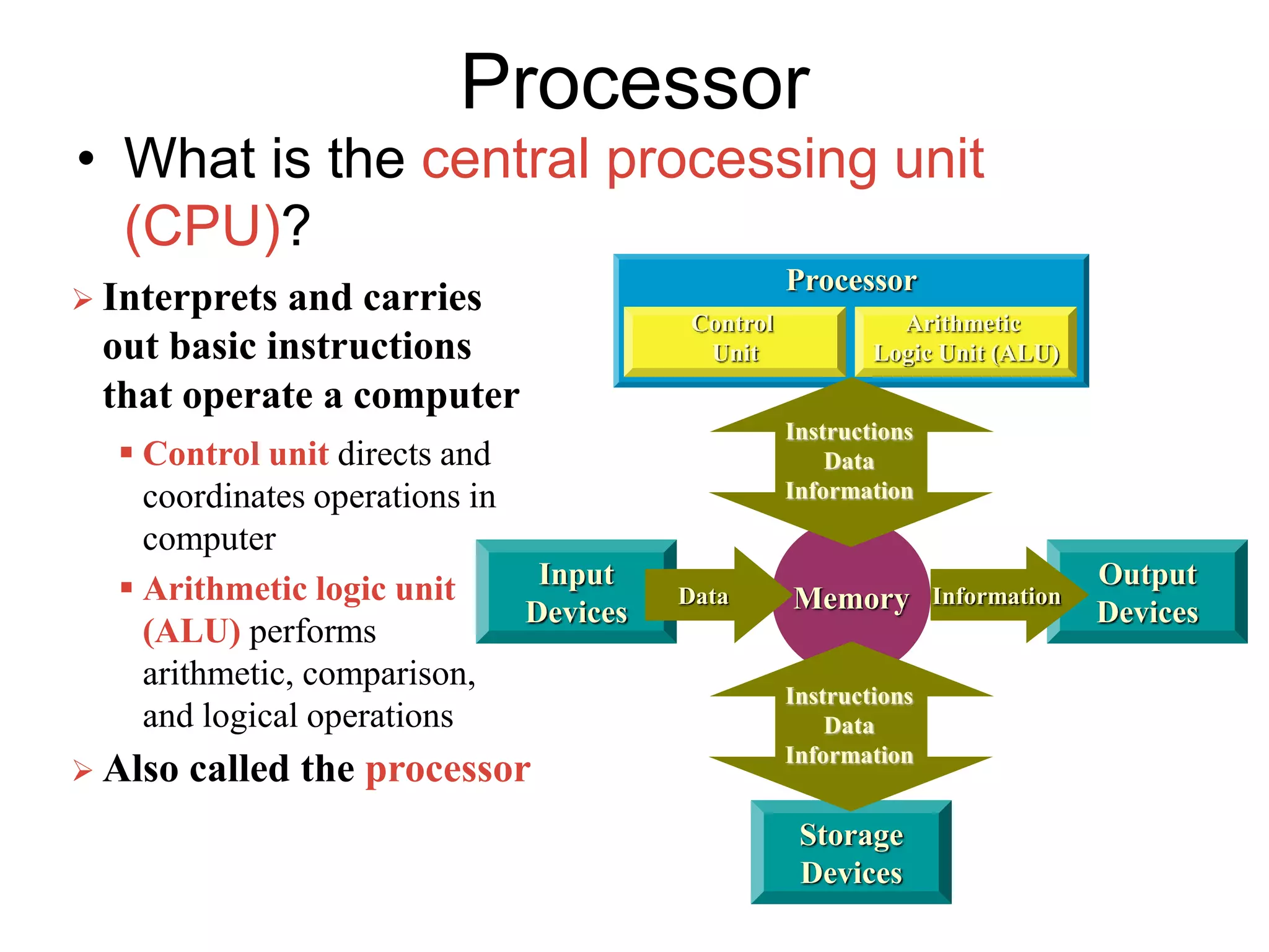 Processor
Control
Unit
Arithmetic
Logic Unit (ALU)
Arithmetic
Logic Unit (ALU)
Processor
• What is the central processing unit
(CPU)?
Input
Devices
Storage
Devices
Output
Devices
 Interprets and carries
out basic instructions
that operate a computer
Memory
Data Information
Instructions
Data
Information
Instructions
Data
Information
Control
Unit
 Control unit directs and
coordinates operations in
computer
 Arithmetic logic unit
(ALU) performs
arithmetic, comparison,
and logical operations
 Also called the processor
 