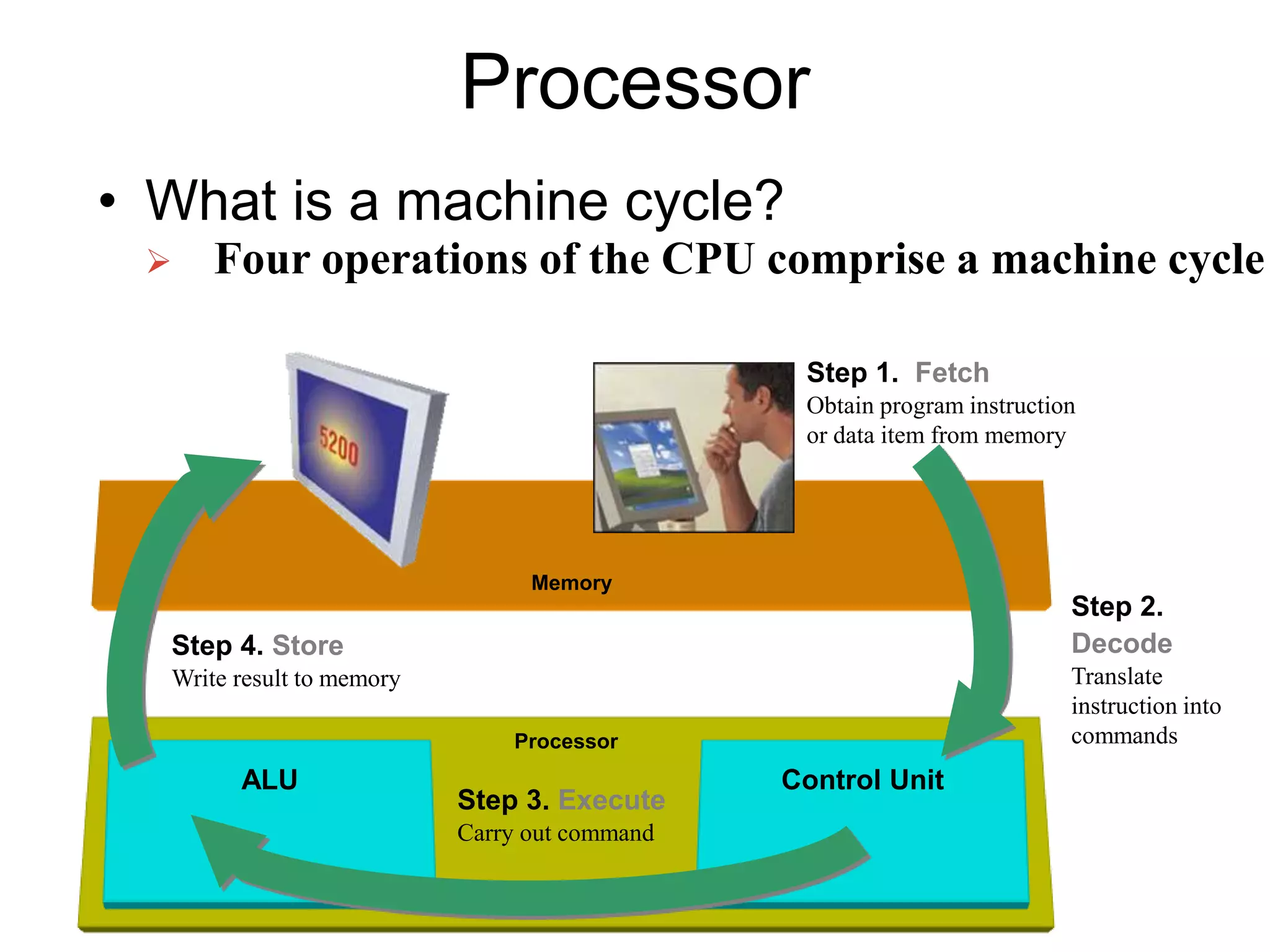 Processor
Control Unit
Memory
ALU
Processor
• What is a machine cycle?
Step 1. Fetch
Obtain program instruction
or data item from memory
Step 2.
Decode
Translate
instruction into
commands
Step 4. Store
Write result to memory
Step 3. Execute
Carry out command
 Four operations of the CPU comprise a machine cycle
 