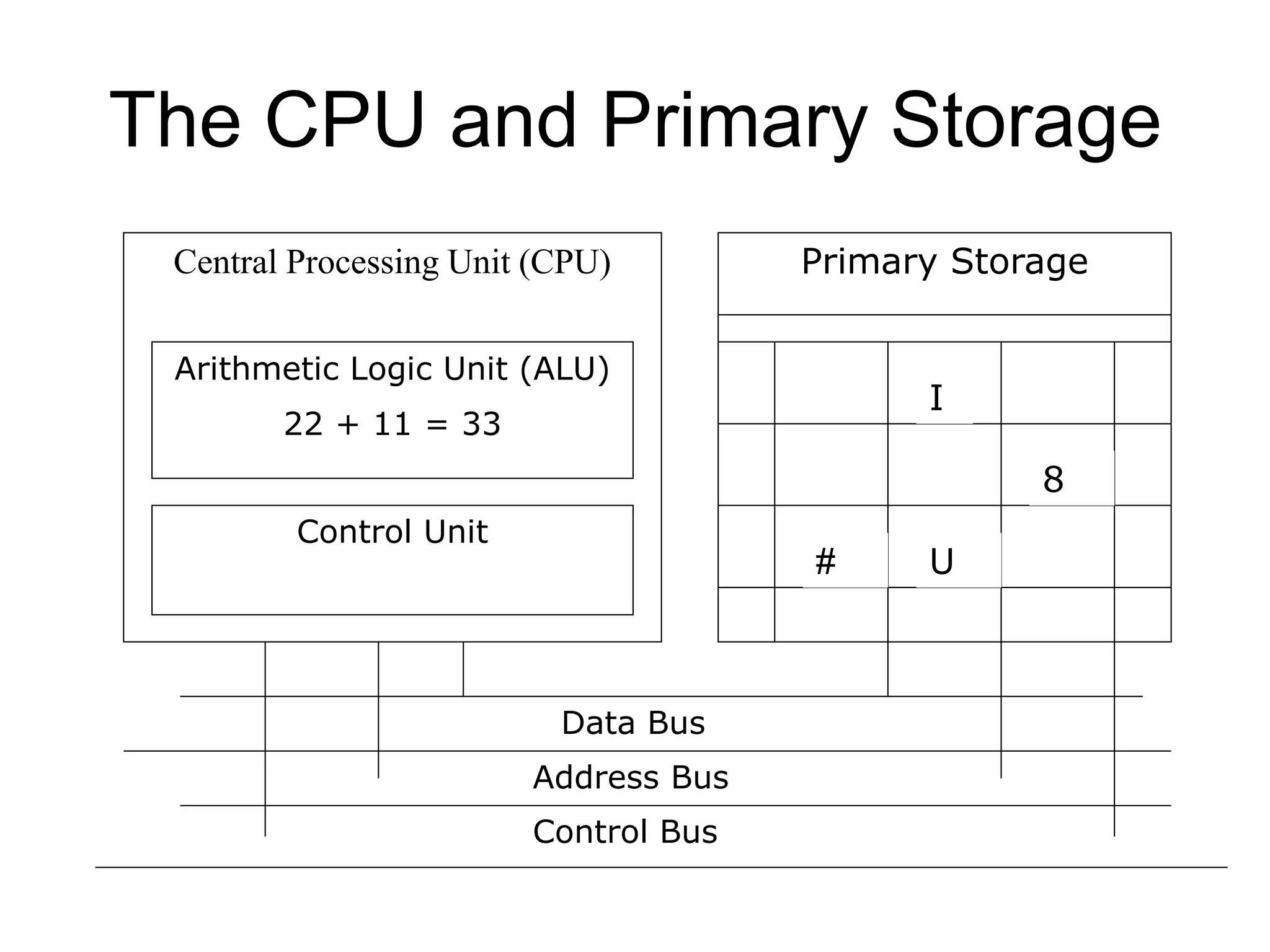 The CPU and Primary Storage
Control Bus
Address Bus
Data Bus
Central Processing Unit (CPU)
Arithmetic Logic Unit (ALU)
22 + 11 = 33
Control Unit
Primary Storage
I
8
# U
 