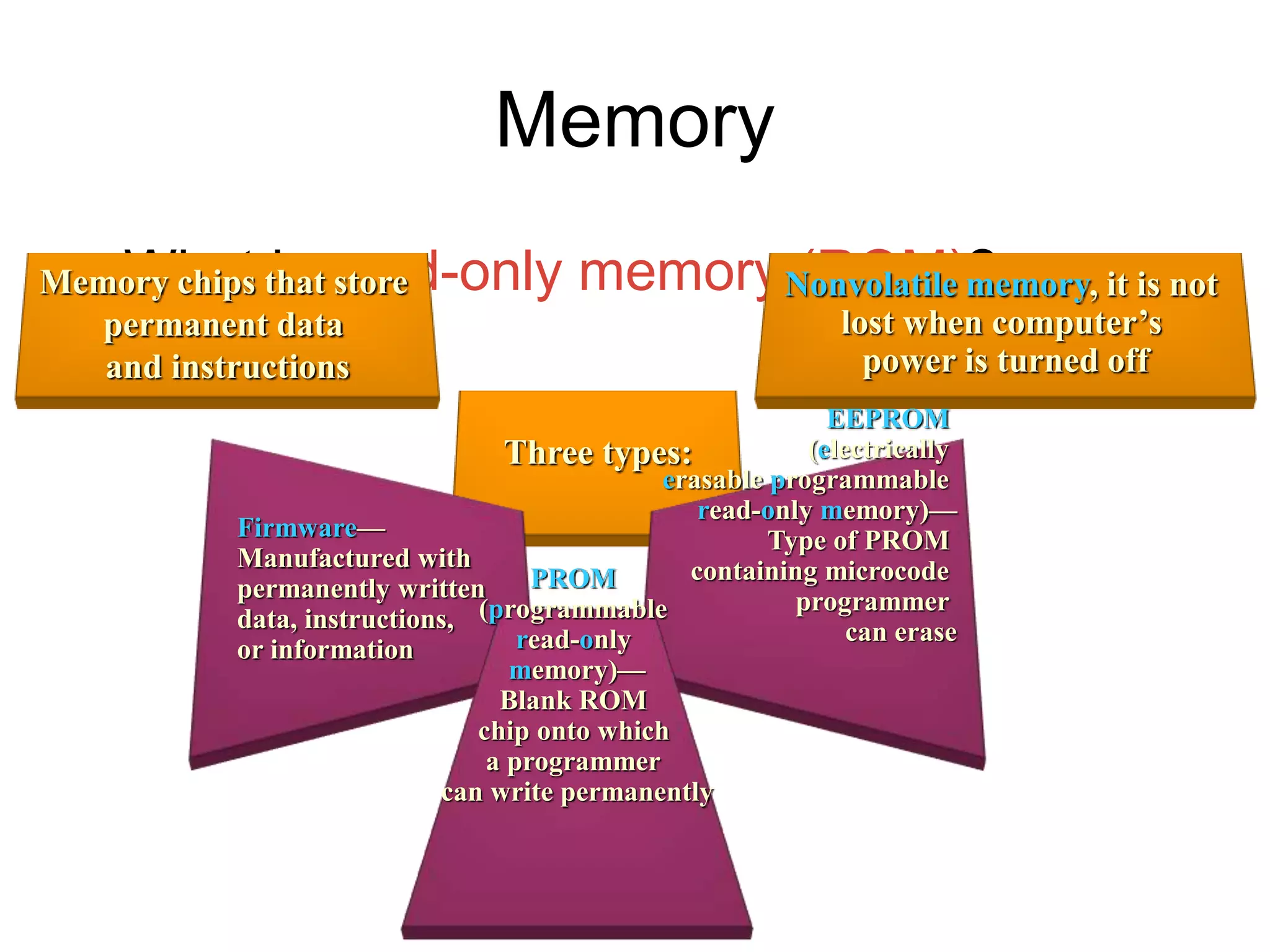 Memory
• What is read-only memory (ROM)?
Memory chips that store
permanent data
and instructions
Nonvolatile memory, it is not
lost when computer’s
power is turned off
Three types:
Firmware—
Manufactured with
permanently written
data, instructions,
or information
EEPROM
(electrically
erasable programmable
read-only memory)—
Type of PROM
containing microcode
programmer
can erase
PROM
(programmable
read-only
memory)—
Blank ROM
chip onto which
a programmer
can write permanently
 