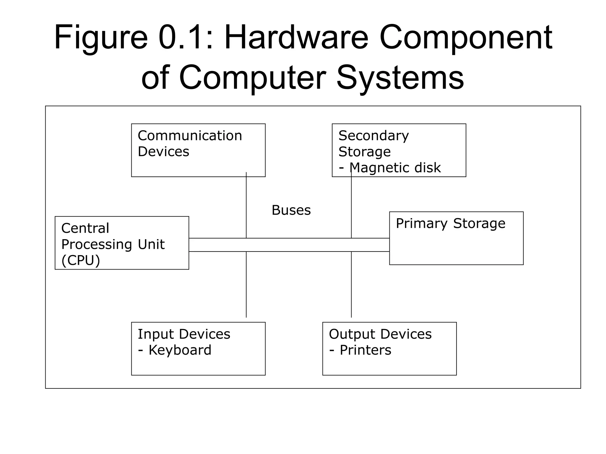 Figure 0.1: Hardware Component
of Computer Systems
Communication
Devices
Secondary
Storage
- Magnetic disk
Central
Processing Unit
(CPU)
Primary Storage
Input Devices
- Keyboard
Output Devices
- Printers
Buses
 