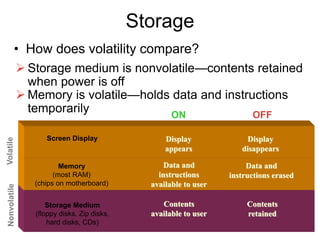 Storage Medium
(floppy disks, Zip disks,
hard disks, CDs)
Storage
• How does volatility compare?
Nonvolatile
 Storage medium is nonvolatile—contents retained
when power is off
Contents
retained
Contents
available to user
Memory
(most RAM)
(chips on motherboard)
Screen Display
ON OFF
Volatile
Display
disappears
Data and
instructions
available to user
Display
appears
Data and
instructions erased
 Memory is volatile—holds data and instructions
temporarily
 