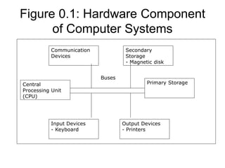 Figure 0.1: Hardware Component
of Computer Systems
Communication
Devices
Secondary
Storage
- Magnetic disk
Central
Processing Unit
(CPU)
Primary Storage
Input Devices
- Keyboard
Output Devices
- Printers
Buses
 