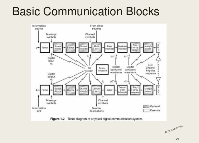 2nd Lecture Digital Communications Be Computer Engg Nust Pakistan