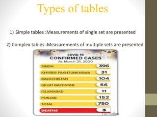 Types of tables
1) Simple tables :Measurements of single set are presented
2) Complex tables :Measurements of multiple sets are presented
 