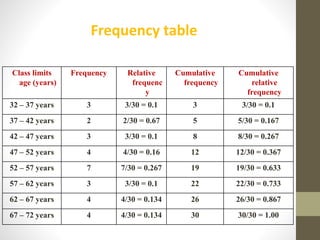 Class limits
age (years)
Frequency Relative
frequenc
y
Cumulative
frequency
Cumulative
relative
frequency
32 – 37 years 3 3/30 = 0.1 3 3/30 = 0.1
37 – 42 years 2 2/30 = 0.67 5 5/30 = 0.167
42 – 47 years 3 3/30 = 0.1 8 8/30 = 0.267
47 – 52 years 4 4/30 = 0.16 12 12/30 = 0.367
52 – 57 years 7 7/30 = 0.267 19 19/30 = 0.633
57 – 62 years 3 3/30 = 0.1 22 22/30 = 0.733
62 – 67 years 4 4/30 = 0.134 26 26/30 = 0.867
67 – 72 years 4 4/30 = 0.134 30 30/30 = 1.00
Frequency table
 