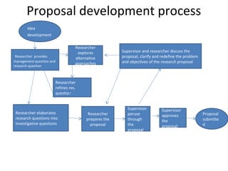 Proposal development process
Idea
development
Researcher provides
management question and
research question
Researcher elaborates
research questions into
investigative questions
Researcher
explores
alternative
approaches
Researcher
refines res.
question
Supervisor and researcher discuss the
proposal, clarify and redefine the problem
and objectives of the research proposal
Researcher
prepares the
proposal
Supervisor
peruse
through
the
proposal
Supervisor
approves
the
proposal
Proposal
submitte
d
 