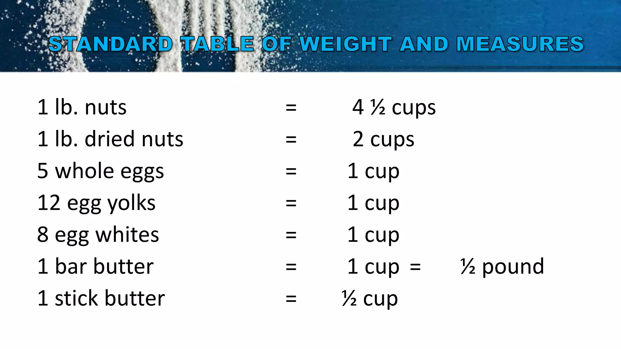 1 lb. nuts = 4 ½ cups
1 lb. dried nuts = 2 cups
5 whole eggs = 1 cup
12 egg yolks = 1 cup
8 egg whites = 1 cup
1 bar butter = 1 cup = ½ pound
1 stick butter = ½ cup
 
