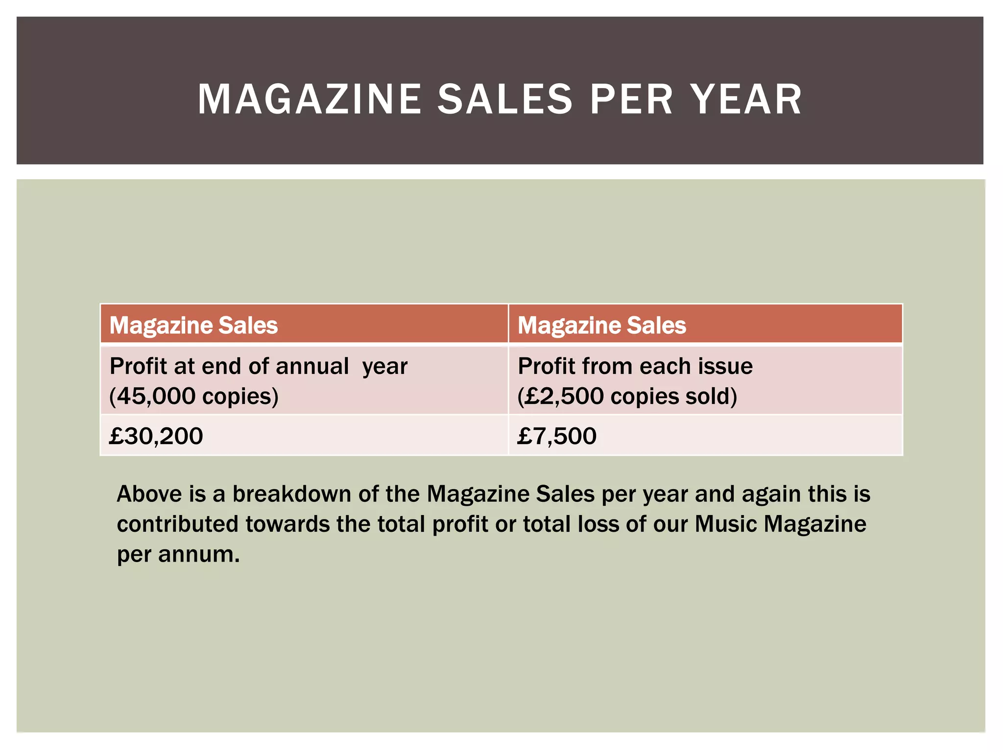 MAGAZINE SALES PER YEAR
Magazine Sales Magazine Sales
Profit at end of annual year
(45,000 copies)
Profit from each issue
(£2,500 copies sold)
£30,200 £7,500
Above is a breakdown of the Magazine Sales per year and again this is
contributed towards the total profit or total loss of our Music Magazine
per annum.
 