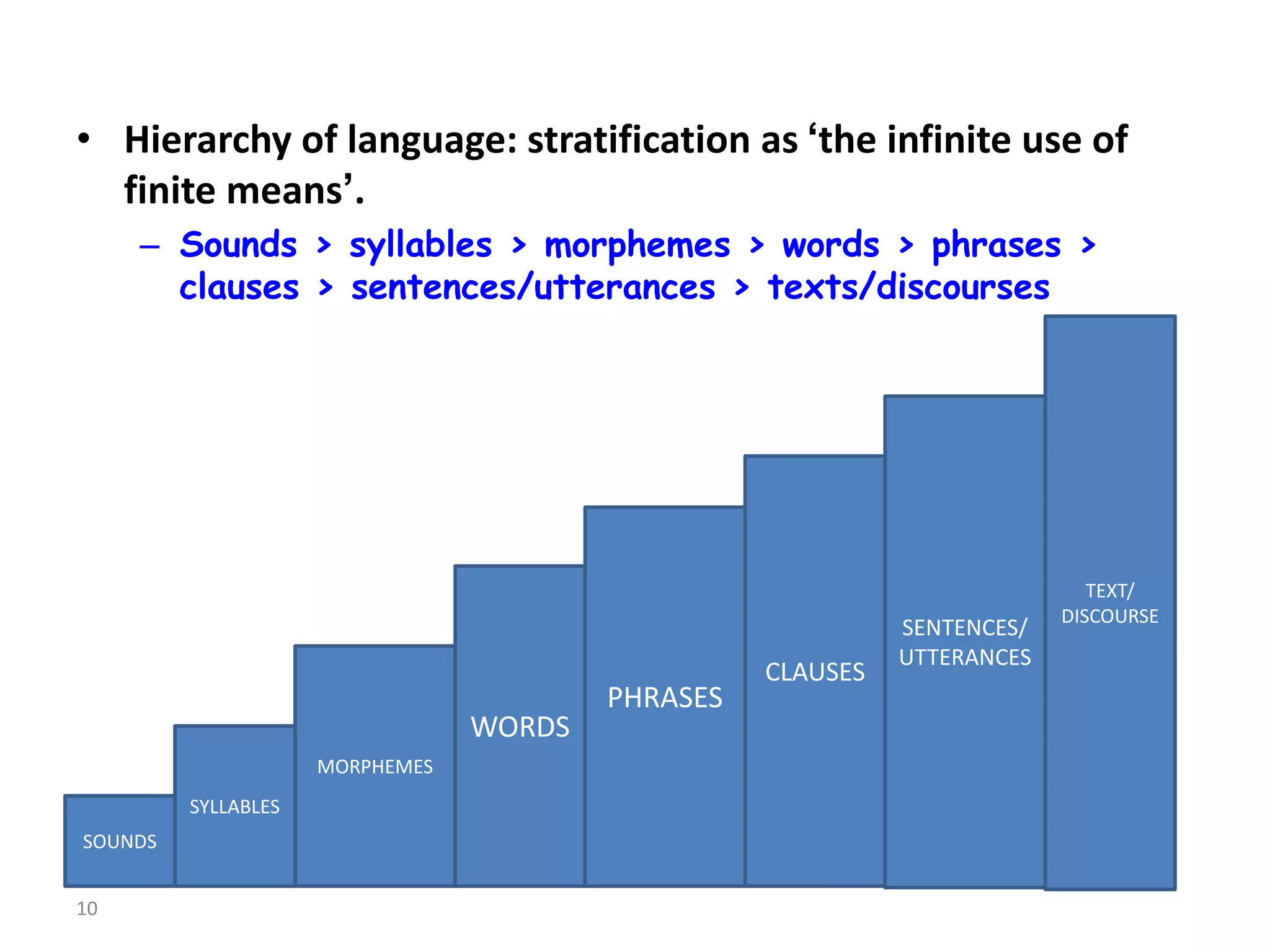 • Hierarchy of language: stratification as ‘the infinite use of
finite means’.
– Sounds > syllables > morphemes > words > phrases >
clauses > sentences/utterances > texts/discourses
10
SOUNDS
SYLLABLES
MORPHEMES
WORDS
PHRASES
CLAUSES
SENTENCES/
UTTERANCES
TEXT/
DISCOURSE
 
