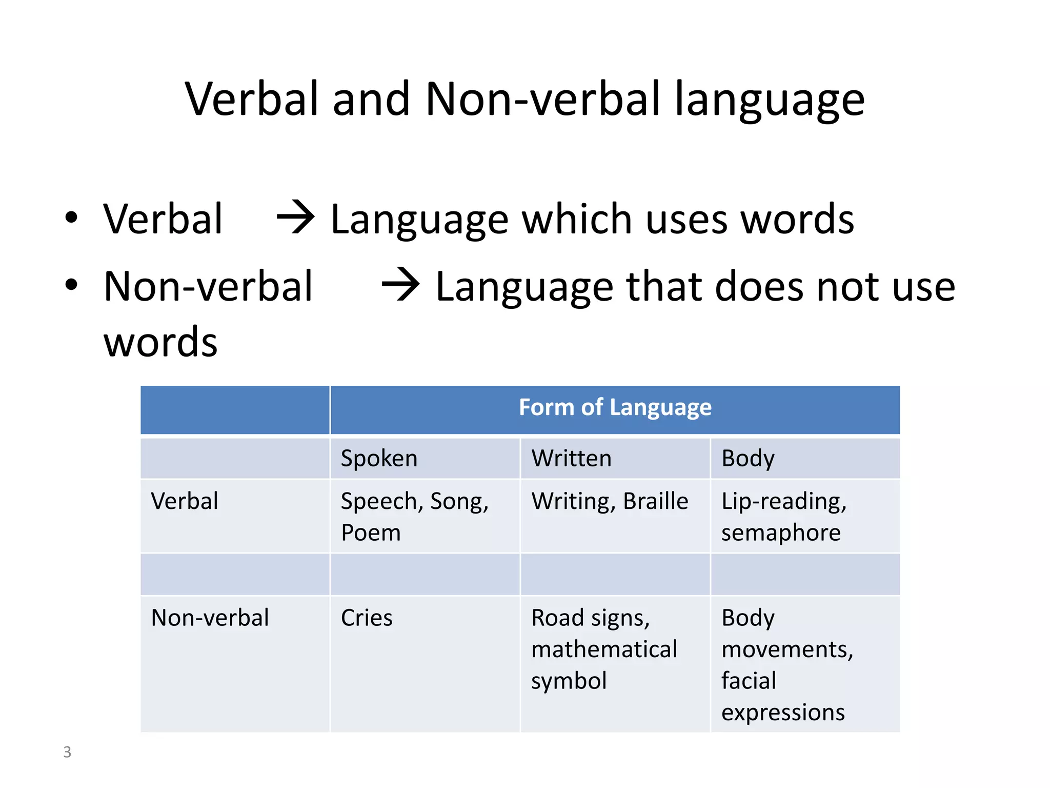 Verbal and Non-verbal language
• Verbal  Language which uses words
• Non-verbal  Language that does not use
words
3
Form of Language
Spoken Written Body
Verbal
Non-verbal
Form of Language
Spoken Written Body
Verbal Speech, Song,
Poem
Writing, Braille Lip-reading,
semaphore
Non-verbal Cries Road signs,
mathematical
symbol
Body
movements,
facial
expressions
 