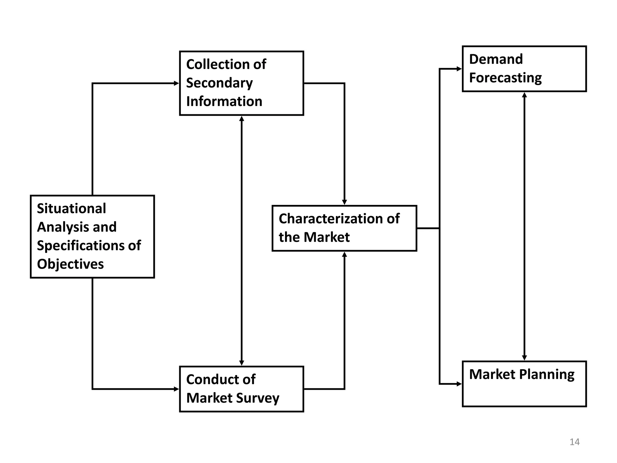 Collection of                         Demand
                    Secondary                             Forecasting
                    Information




Situational
                                    Characterization of
Analysis and
                                    the Market
Specifications of
Objectives




                    Conduct of                            Market Planning
                    Market Survey

                                                                        14
 