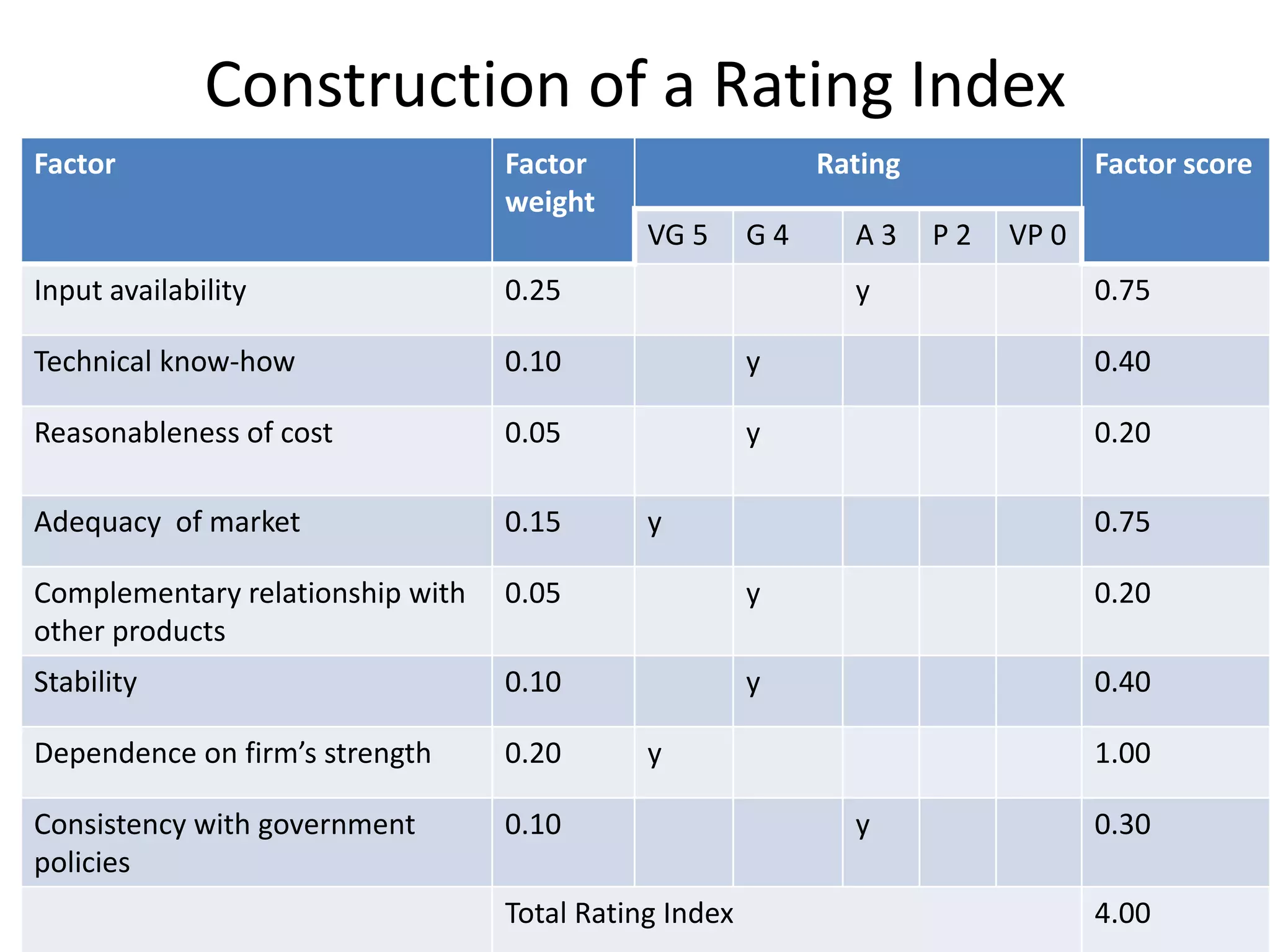 Construction of a Rating Index
Factor                            Factor                    Rating               Factor score
                                  weight
                                             VG 5      G4     A3     P2   VP 0
Input availability                0.25                        y                  0.75

Technical know-how                0.10                 y                         0.40

Reasonableness of cost            0.05                 y                         0.20

Adequacy of market                0.15       y                                   0.75

Complementary relationship with   0.05                 y                         0.20
other products
Stability                         0.10                 y                         0.40

Dependence on firm’s strength     0.20       y                                   1.00

Consistency with government       0.10                        y                  0.30
policies
                                  Total Rating Index                             4.00
 