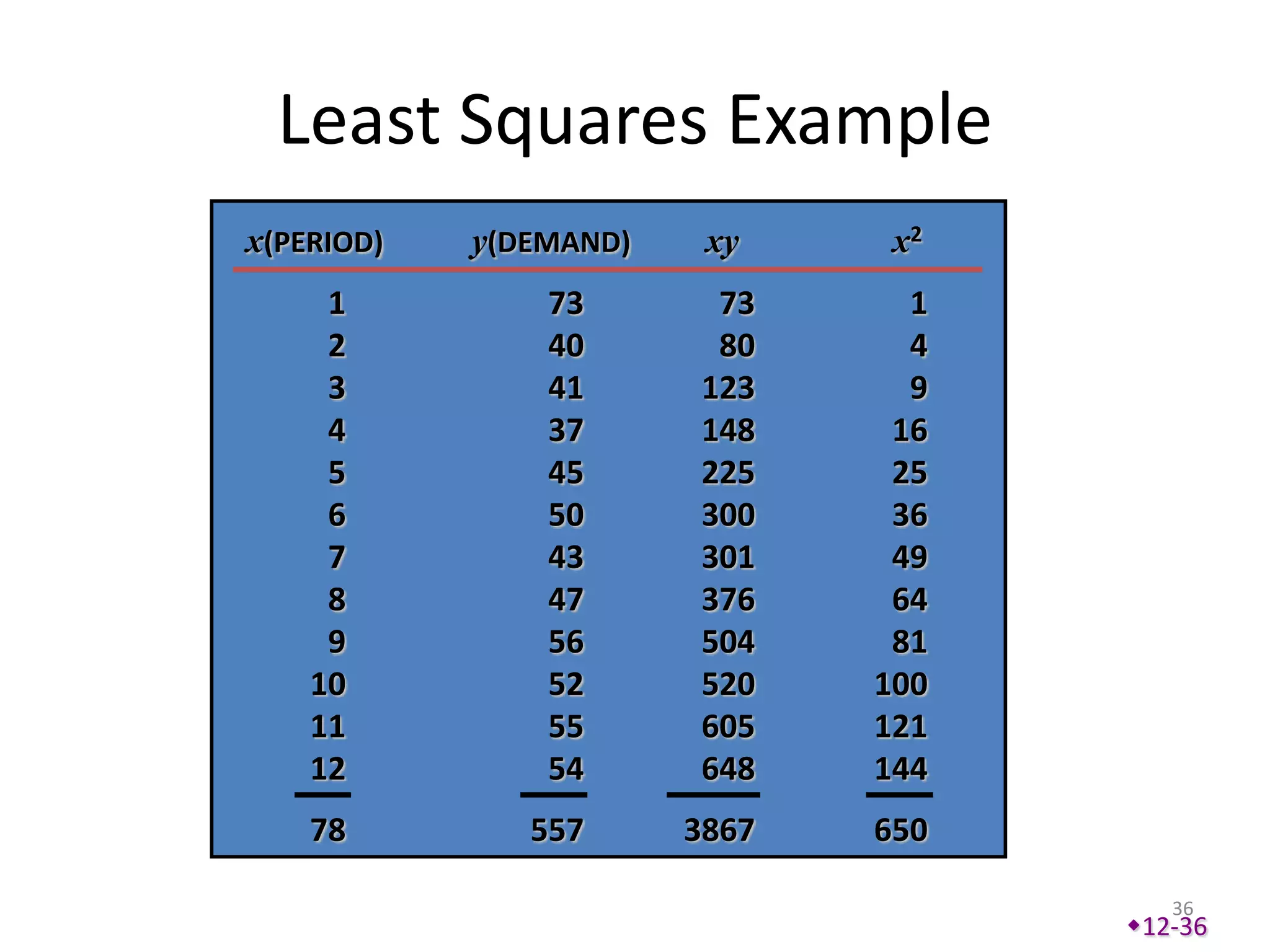 Least Squares Example
x(PERIOD)   y(DEMAND)    xy     x2
     1          73       73      1
     2          40       80      4
     3          41      123      9
     4          37      148     16
     5          45      225     25
     6          50      300     36
     7          43      301     49
     8          47      376     64
     9          56      504     81
    10          52      520    100
    11          55      605    121
    12          54      648    144
    78         557      3867   650

                                        36
                                     12-36
 